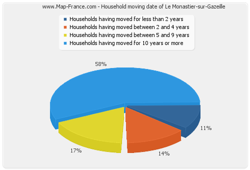 Household moving date of Le Monastier-sur-Gazeille